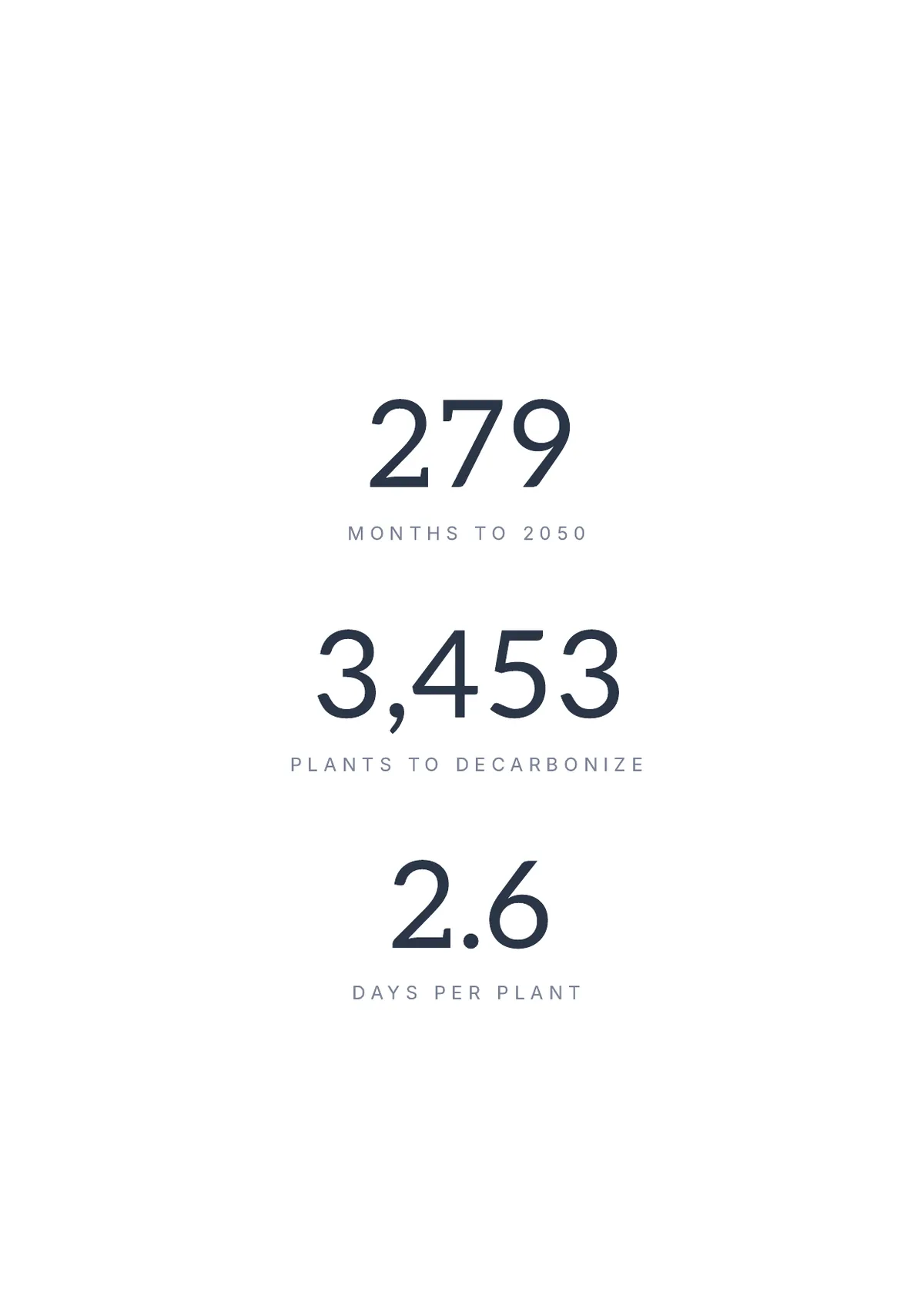 Page 3: 279 months to 2050, 3,453 plants to decarbonize, 2.6 days per plant
